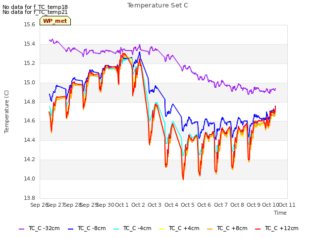 plot of Temperature Set C