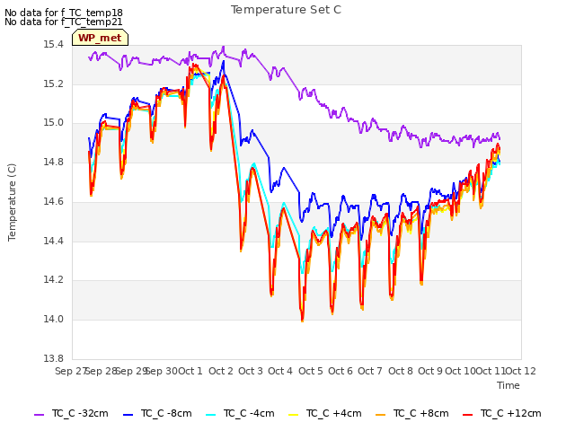 plot of Temperature Set C