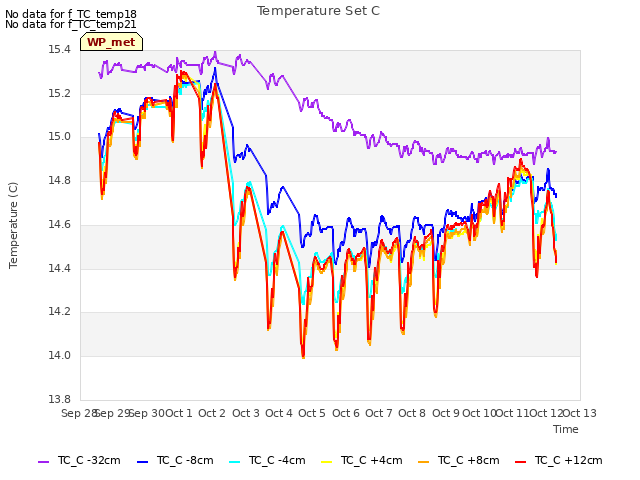 plot of Temperature Set C