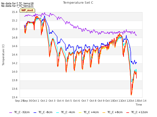 plot of Temperature Set C