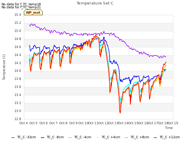 plot of Temperature Set C