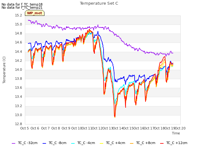 plot of Temperature Set C