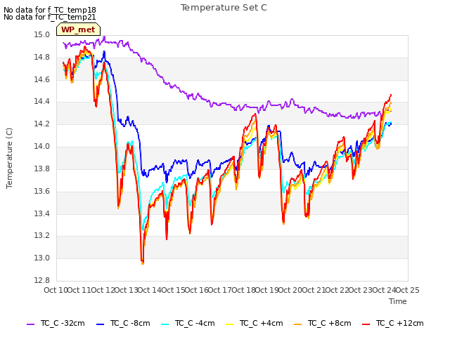 plot of Temperature Set C