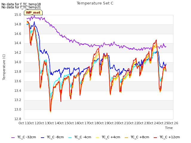 plot of Temperature Set C