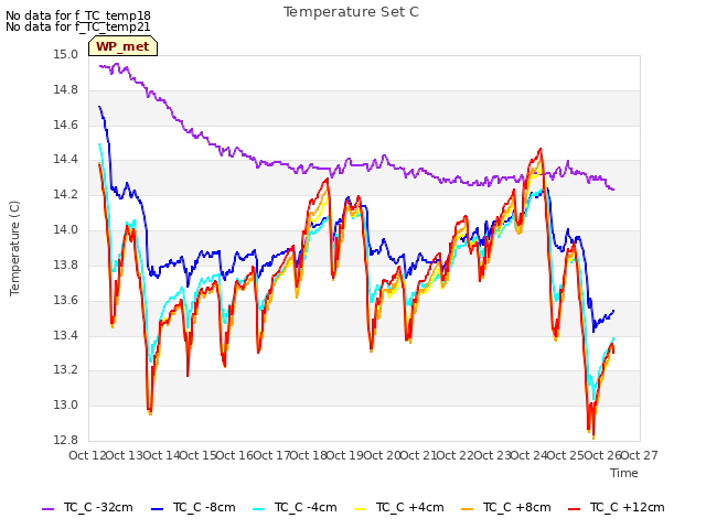 plot of Temperature Set C