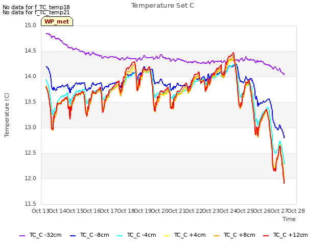 plot of Temperature Set C