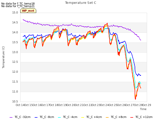 plot of Temperature Set C