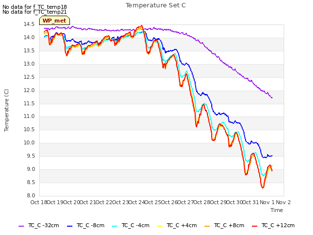 plot of Temperature Set C