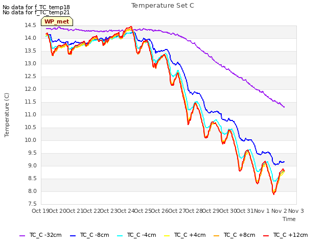 plot of Temperature Set C