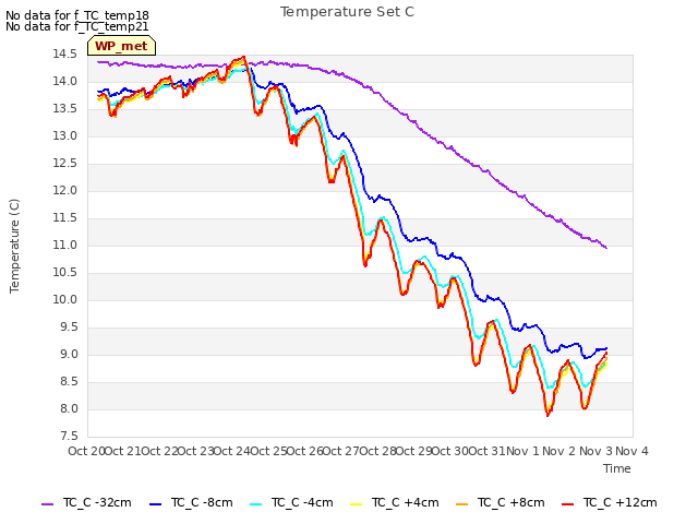 plot of Temperature Set C