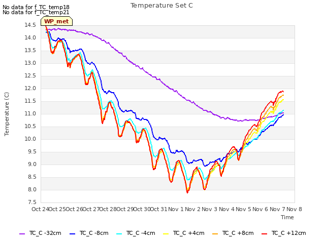 plot of Temperature Set C