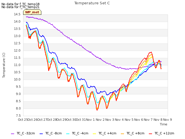 plot of Temperature Set C