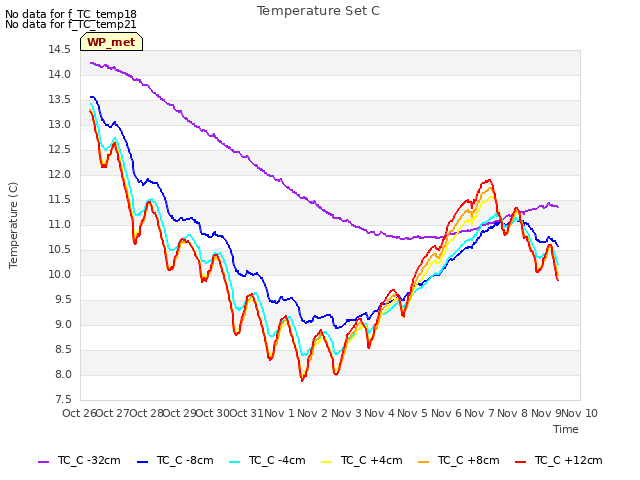 plot of Temperature Set C