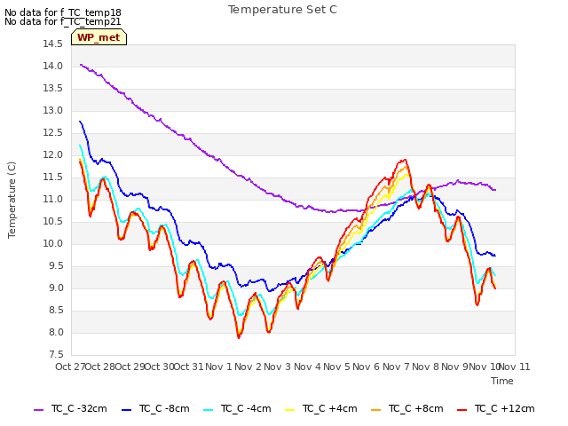 plot of Temperature Set C