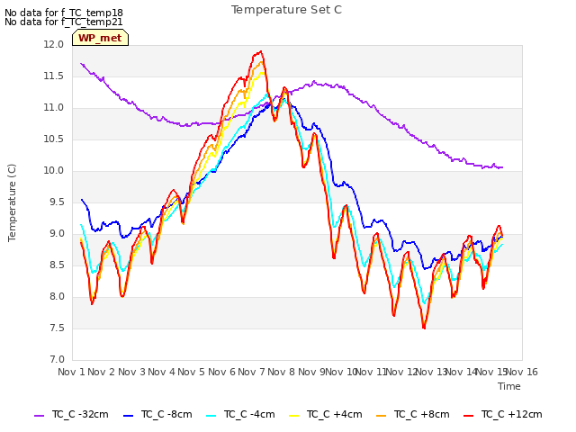 plot of Temperature Set C