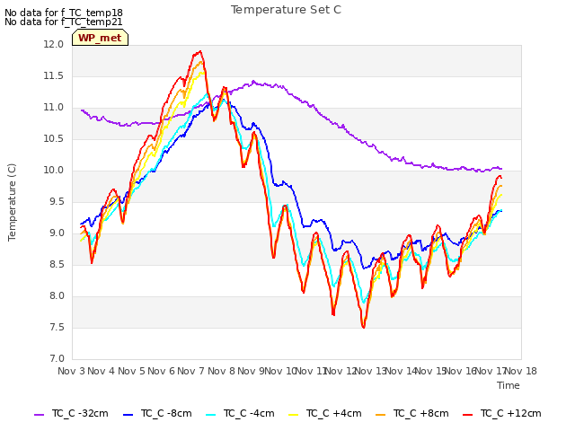 plot of Temperature Set C