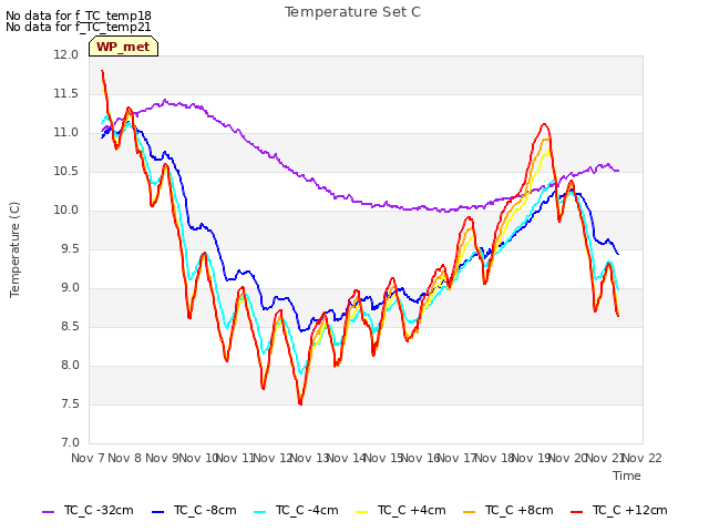 plot of Temperature Set C