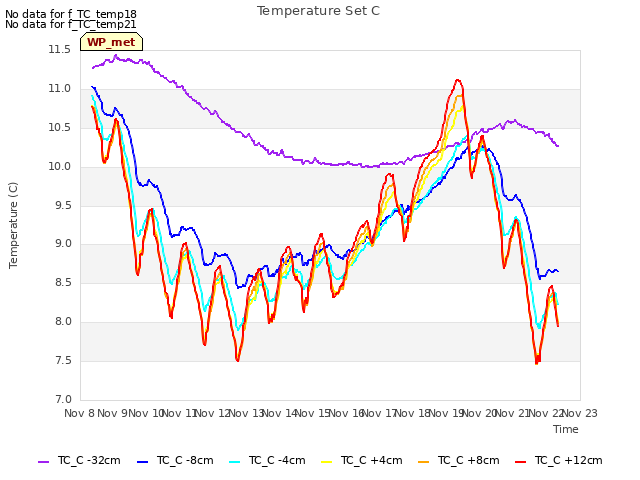 plot of Temperature Set C