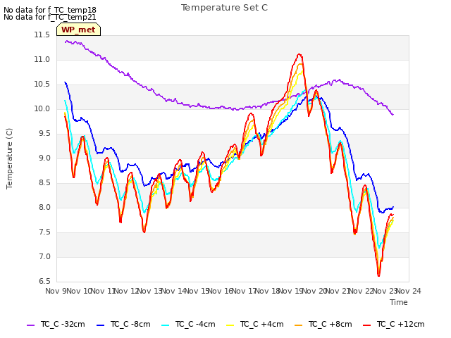 plot of Temperature Set C