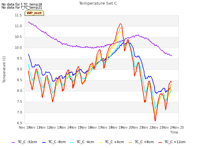 plot of Temperature Set C