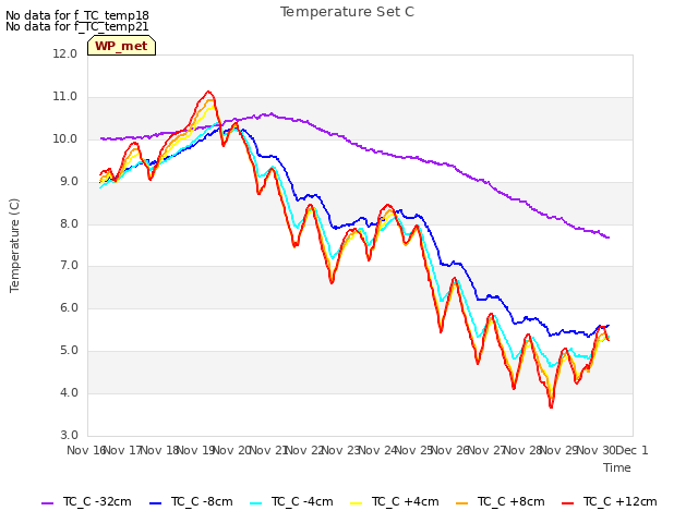 plot of Temperature Set C