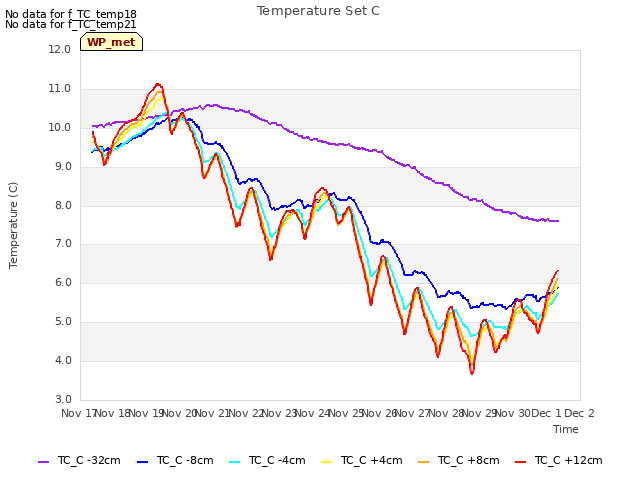 plot of Temperature Set C