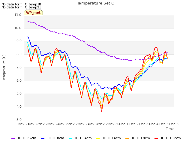 plot of Temperature Set C