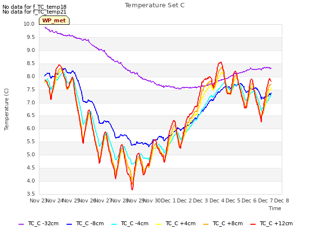 plot of Temperature Set C