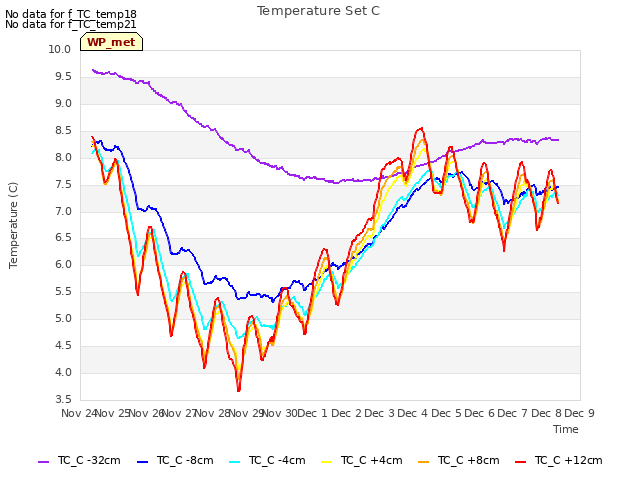 plot of Temperature Set C