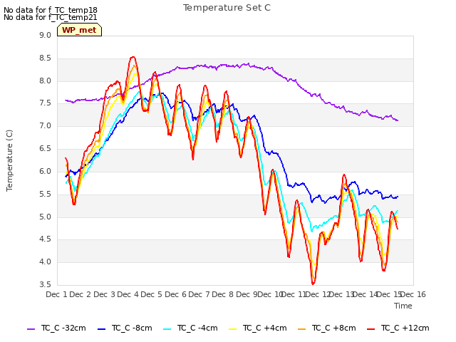 plot of Temperature Set C