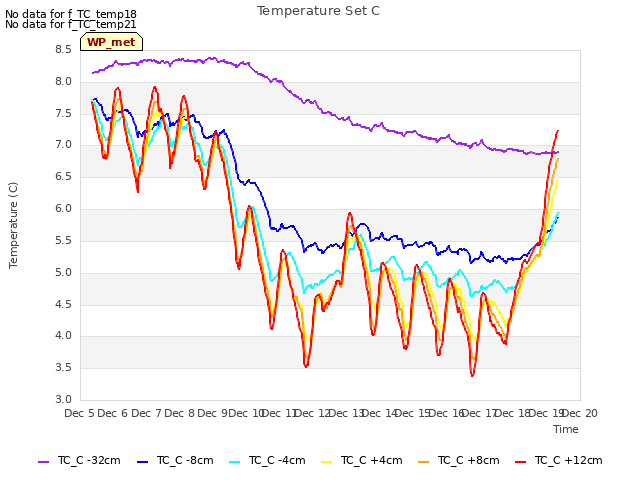 plot of Temperature Set C