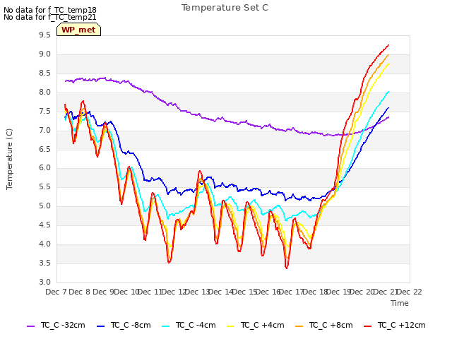 plot of Temperature Set C