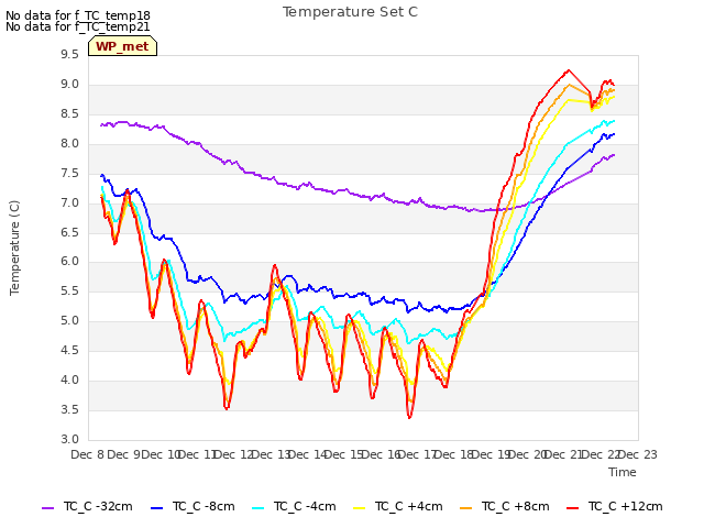 plot of Temperature Set C