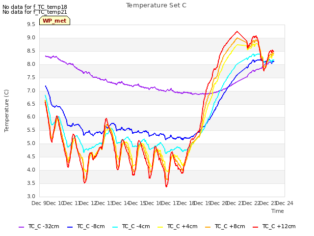 plot of Temperature Set C