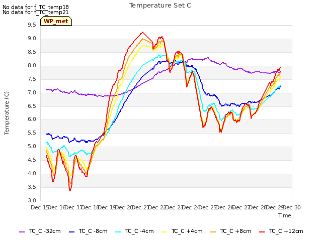 plot of Temperature Set C