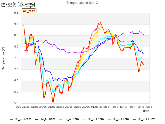 plot of Temperature Set C