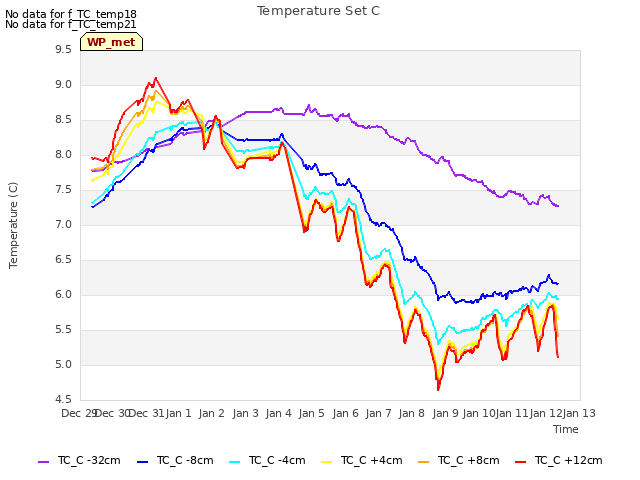 plot of Temperature Set C