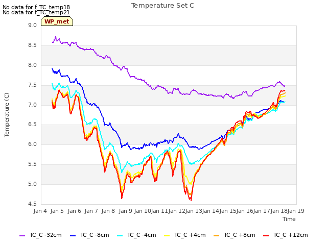 plot of Temperature Set C