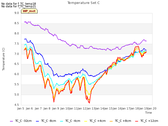 plot of Temperature Set C