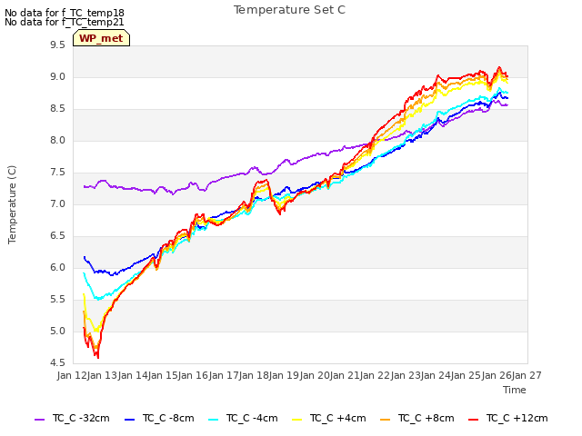 plot of Temperature Set C