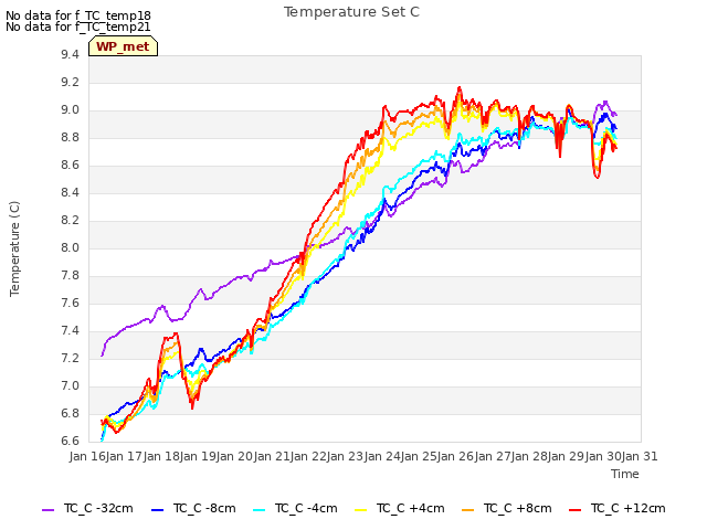 plot of Temperature Set C