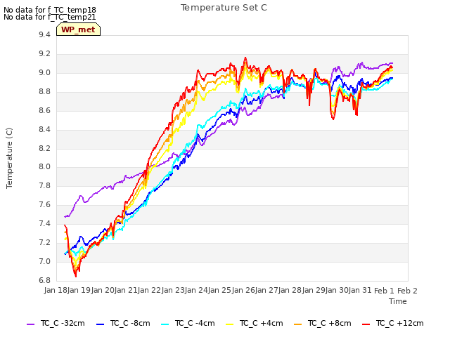 plot of Temperature Set C