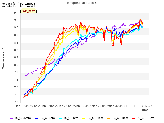 plot of Temperature Set C