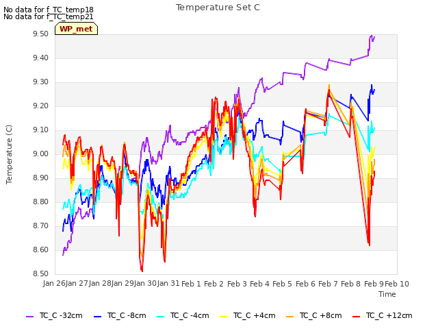 plot of Temperature Set C