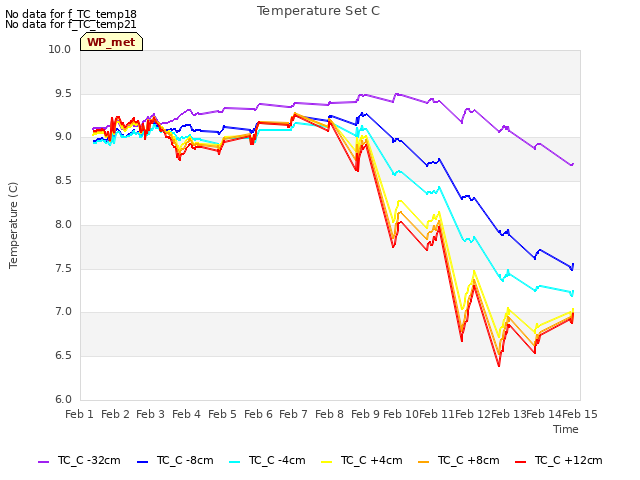 plot of Temperature Set C