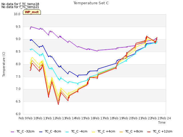 plot of Temperature Set C