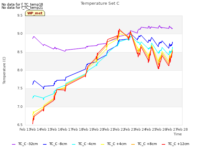 plot of Temperature Set C