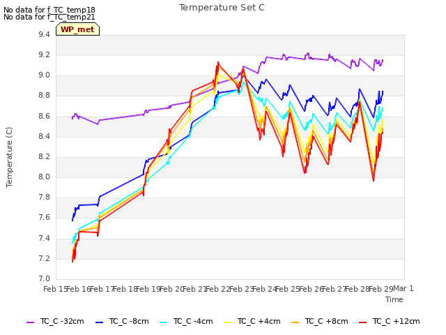 plot of Temperature Set C