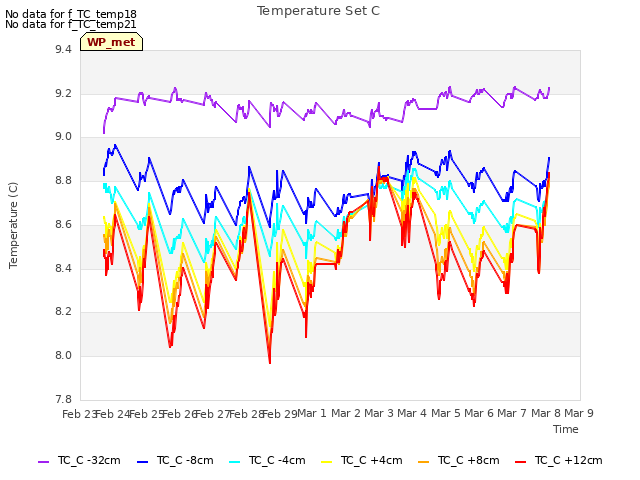 plot of Temperature Set C