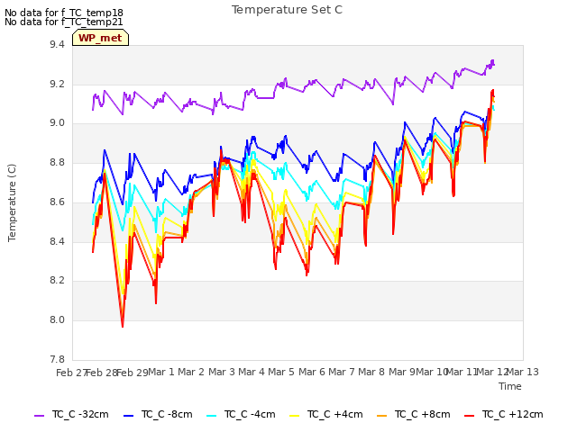 plot of Temperature Set C